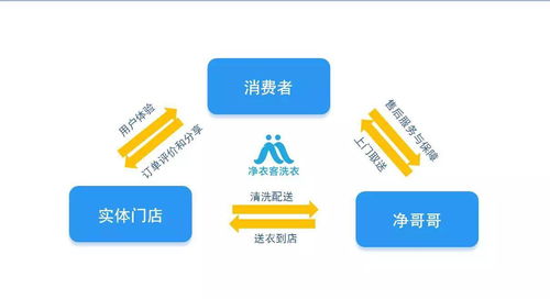 洗衣新模式 信息系統(tǒng)運(yùn)行維護(hù)服務(wù)——小項(xiàng)目撬動(dòng)大市場(chǎng)